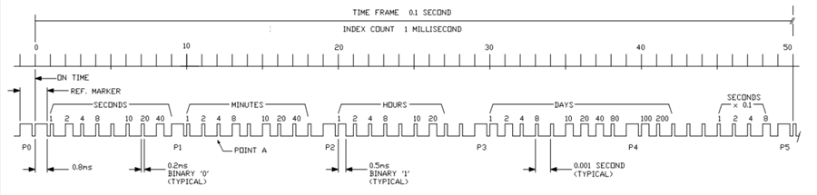 The first 50 milliseconds of a 100 millisecond IRIG A frame