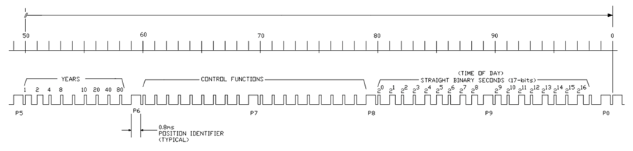 The second 50 milliseconds of a 100 millisecond IRIG A frame